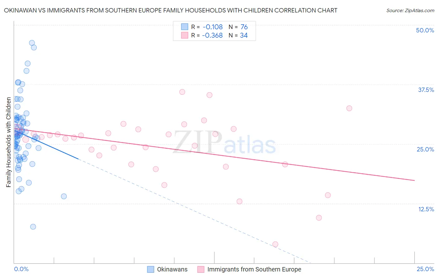 Okinawan vs Immigrants from Southern Europe Family Households with Children