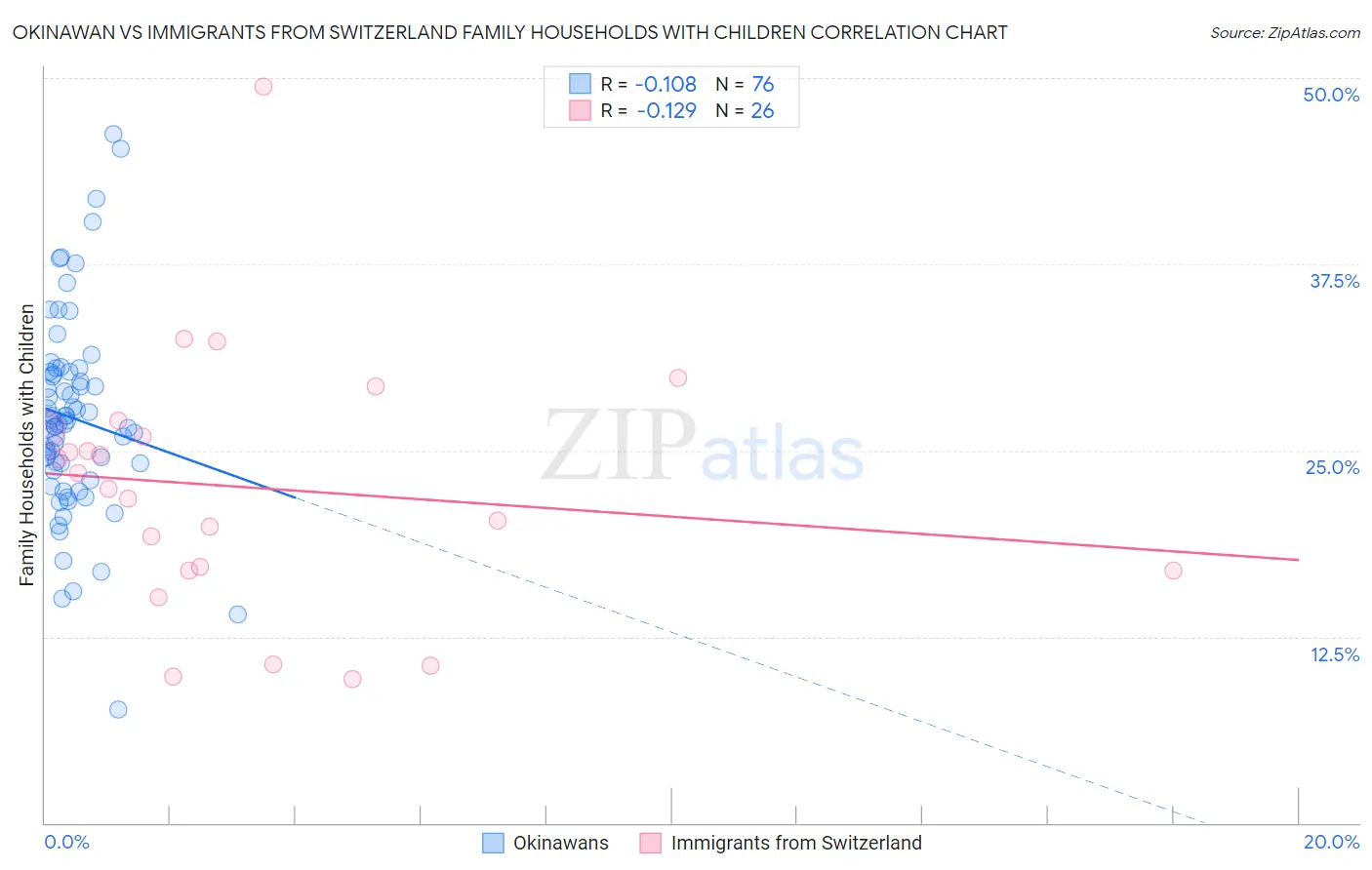 Okinawan vs Immigrants from Switzerland Family Households with Children