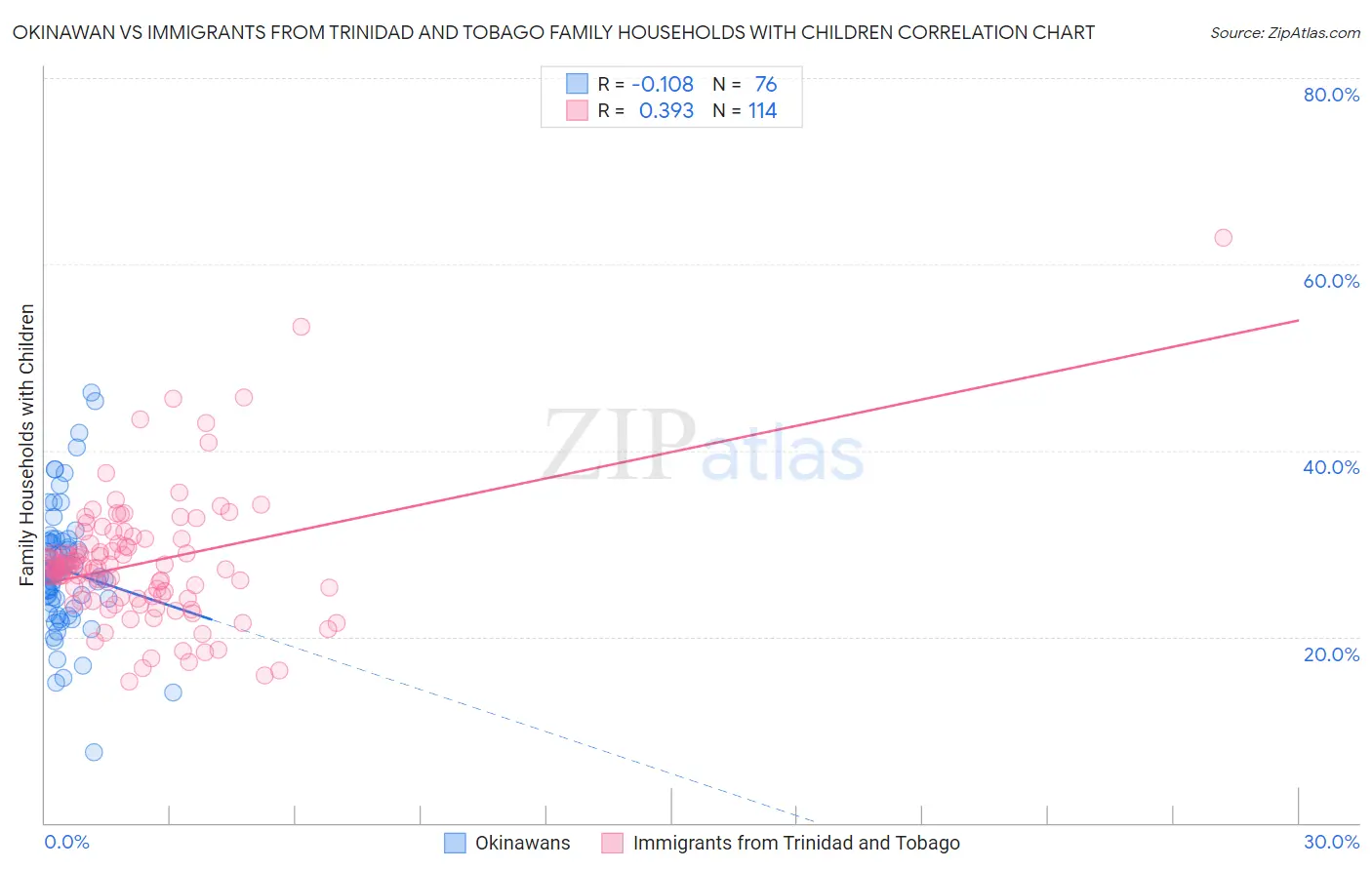 Okinawan vs Immigrants from Trinidad and Tobago Family Households with Children