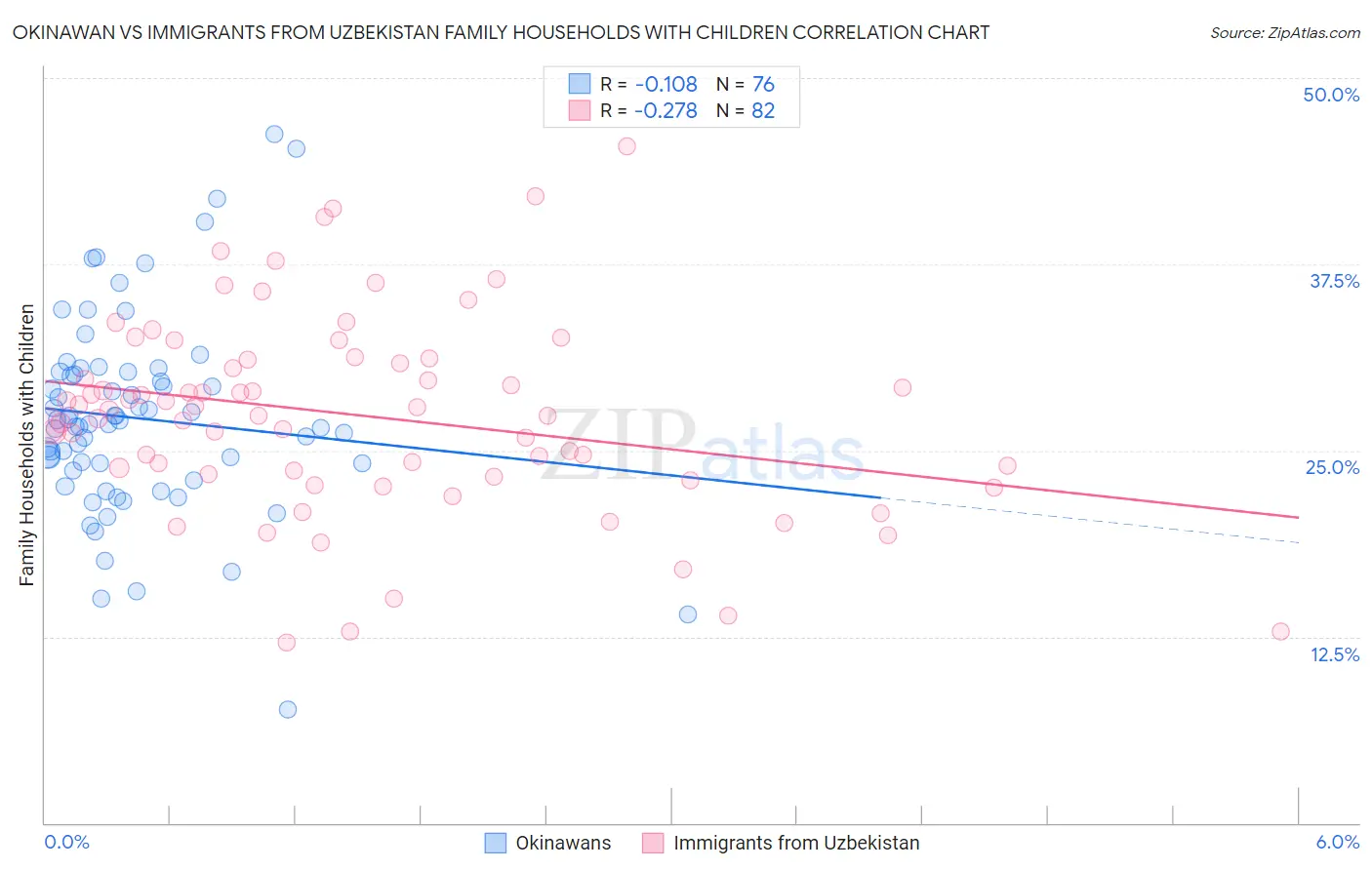 Okinawan vs Immigrants from Uzbekistan Family Households with Children