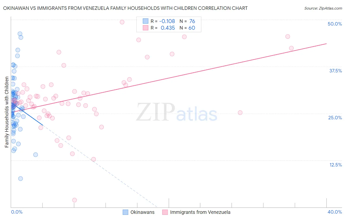 Okinawan vs Immigrants from Venezuela Family Households with Children