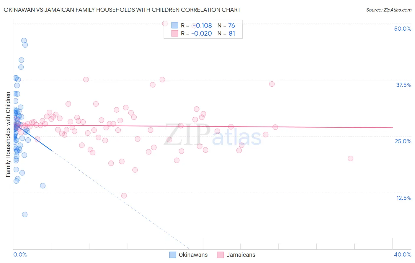 Okinawan vs Jamaican Family Households with Children