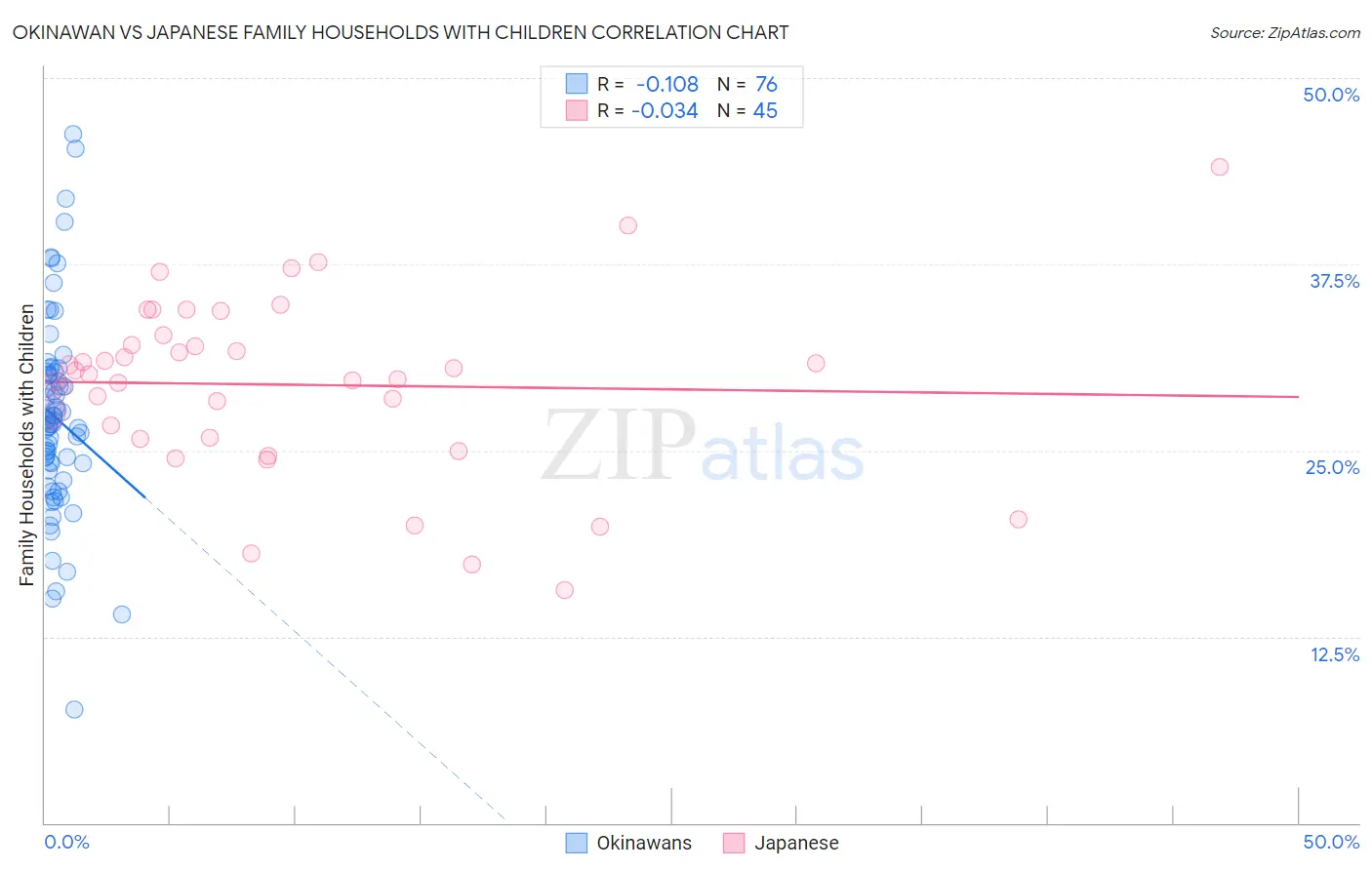 Okinawan vs Japanese Family Households with Children