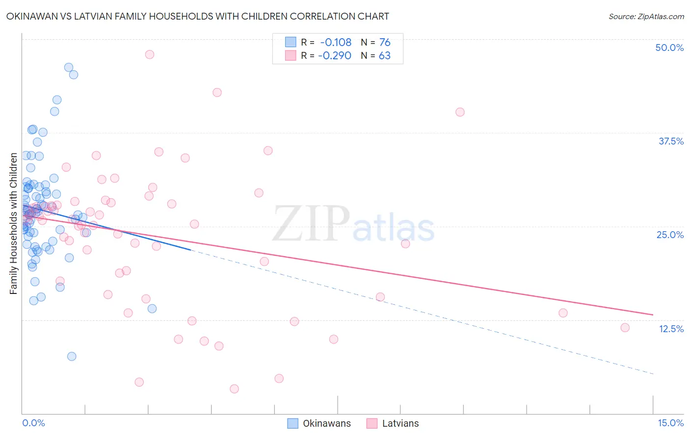 Okinawan vs Latvian Family Households with Children