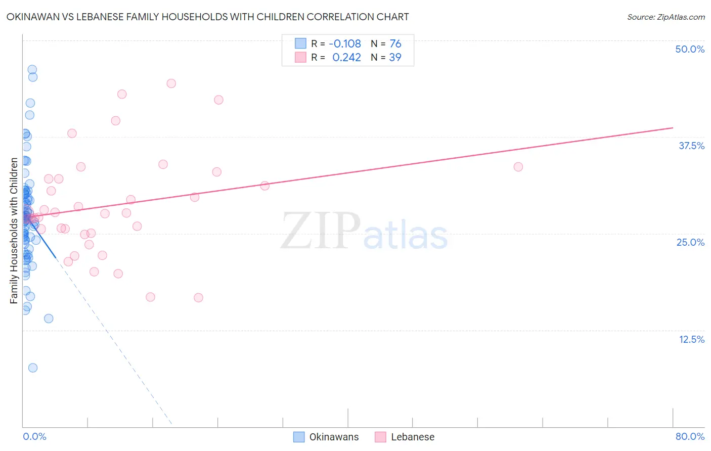 Okinawan vs Lebanese Family Households with Children