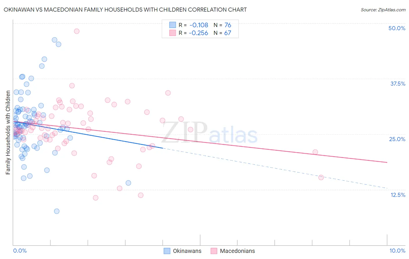 Okinawan vs Macedonian Family Households with Children