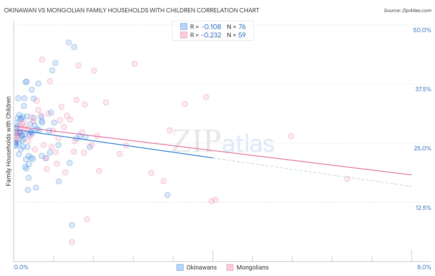 Okinawan vs Mongolian Family Households with Children
