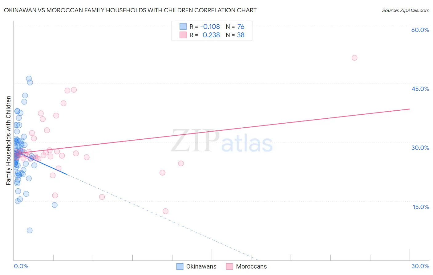 Okinawan vs Moroccan Family Households with Children