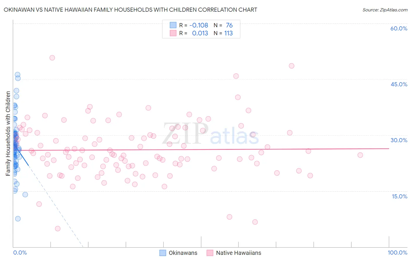 Okinawan vs Native Hawaiian Family Households with Children