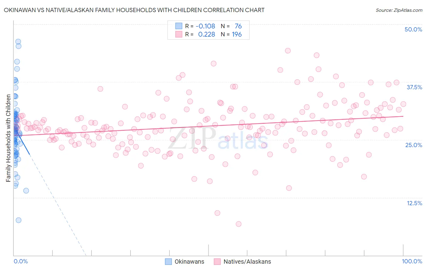 Okinawan vs Native/Alaskan Family Households with Children