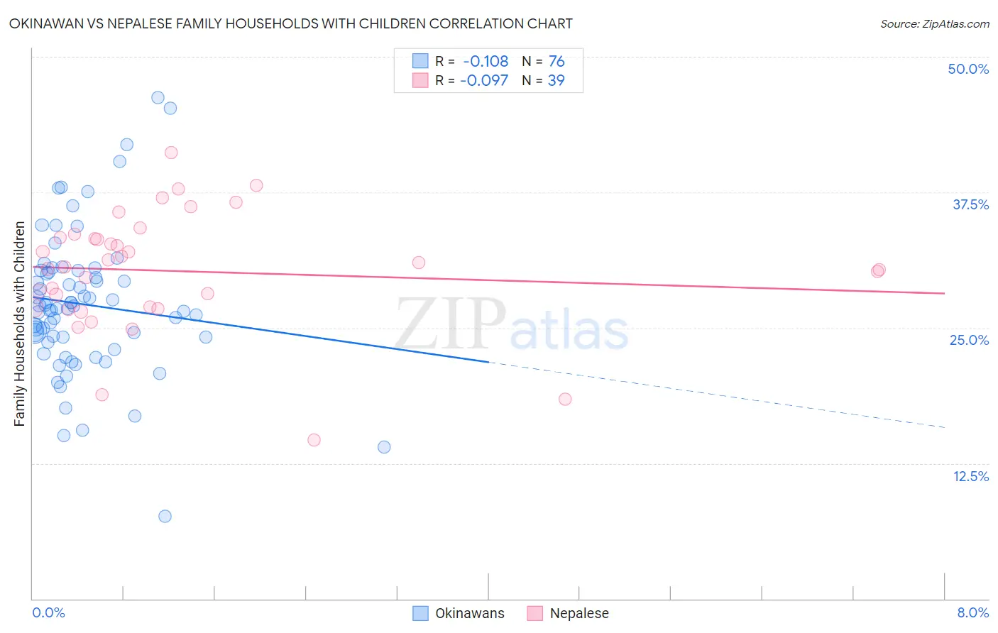Okinawan vs Nepalese Family Households with Children