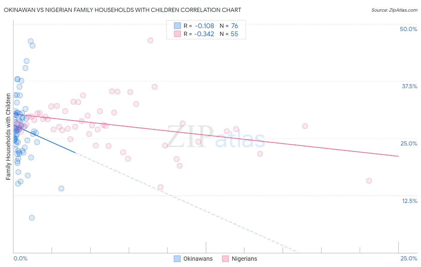 Okinawan vs Nigerian Family Households with Children