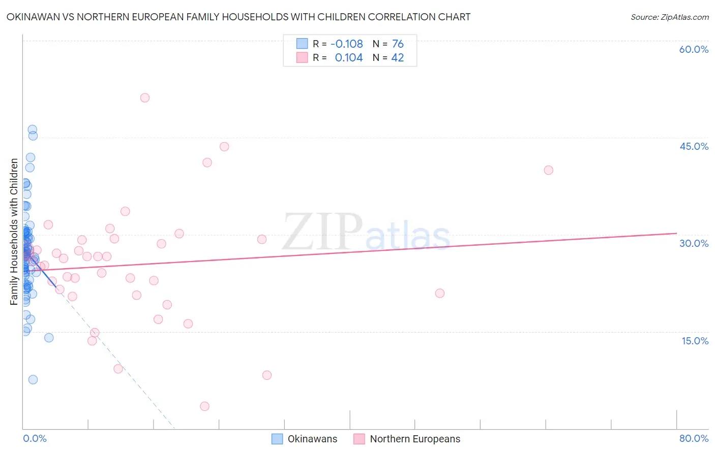 Okinawan vs Northern European Family Households with Children