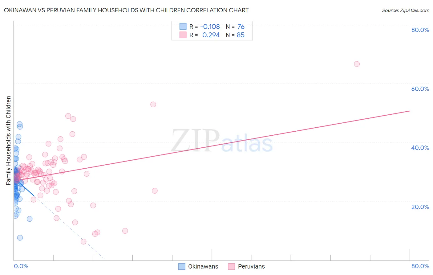 Okinawan vs Peruvian Family Households with Children