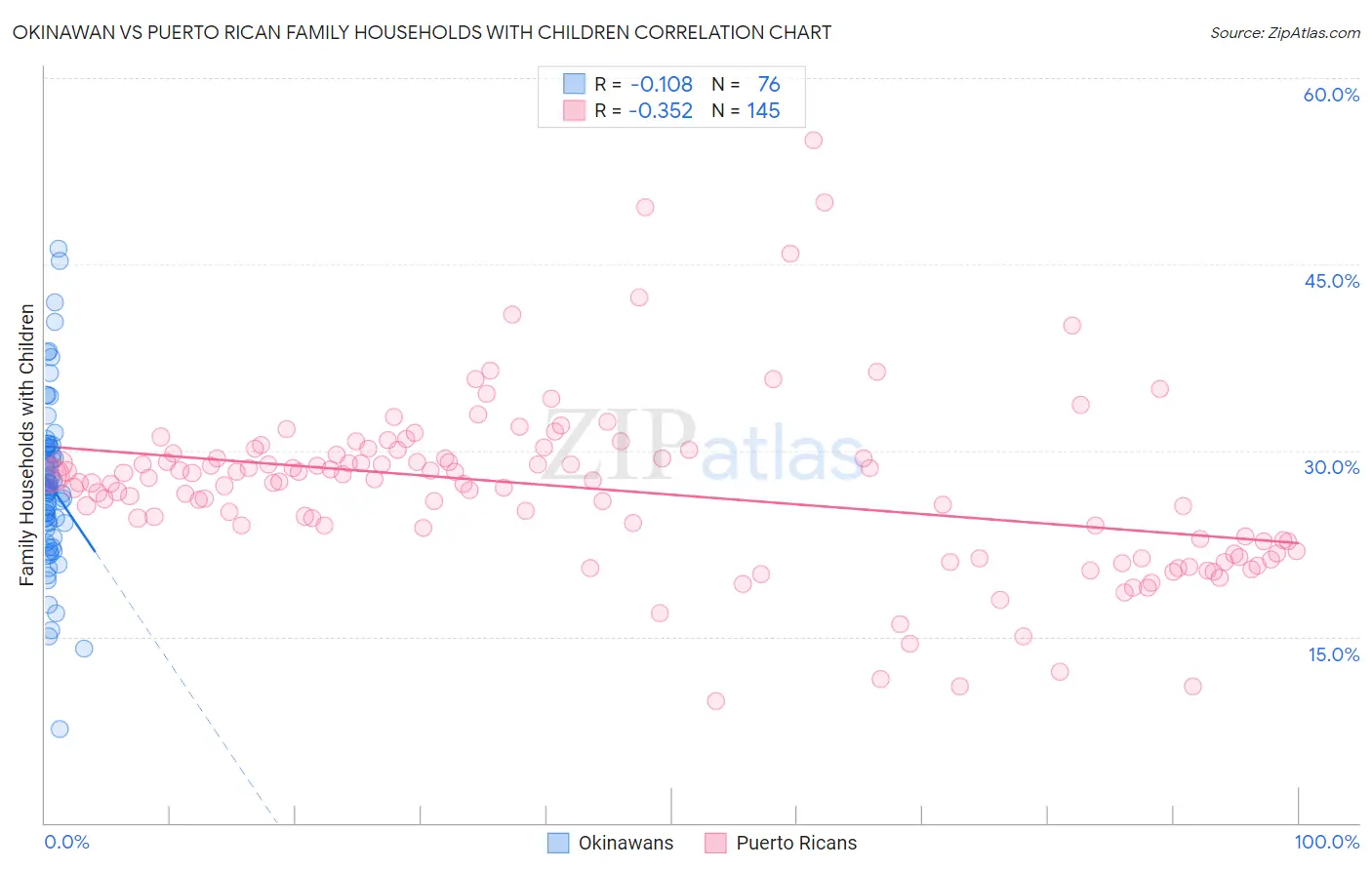 Okinawan vs Puerto Rican Family Households with Children