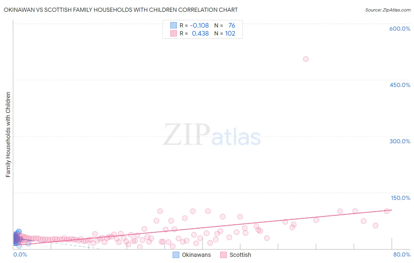 Okinawan vs Scottish Family Households with Children