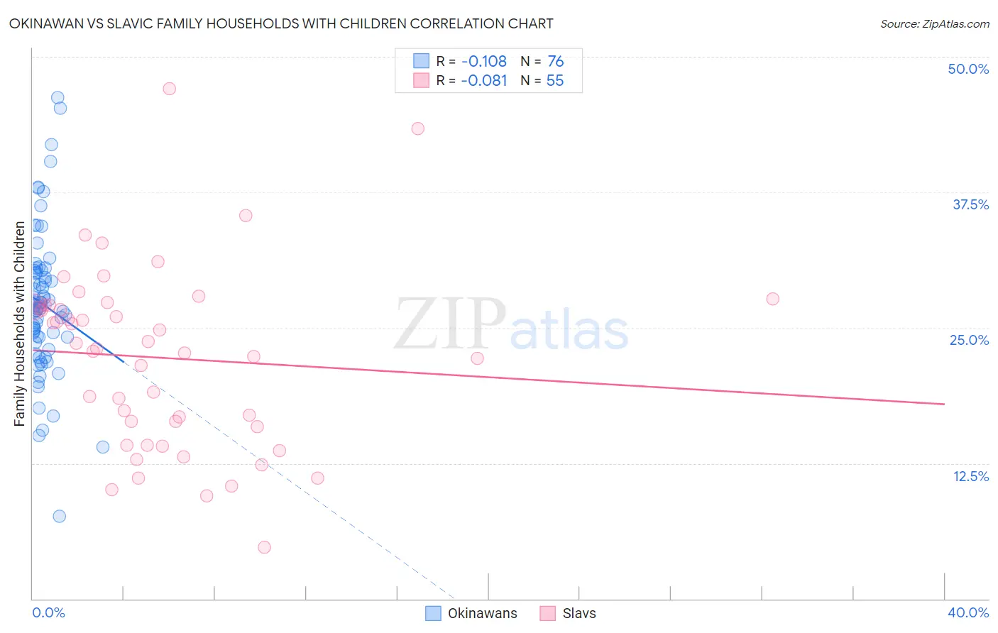 Okinawan vs Slavic Family Households with Children