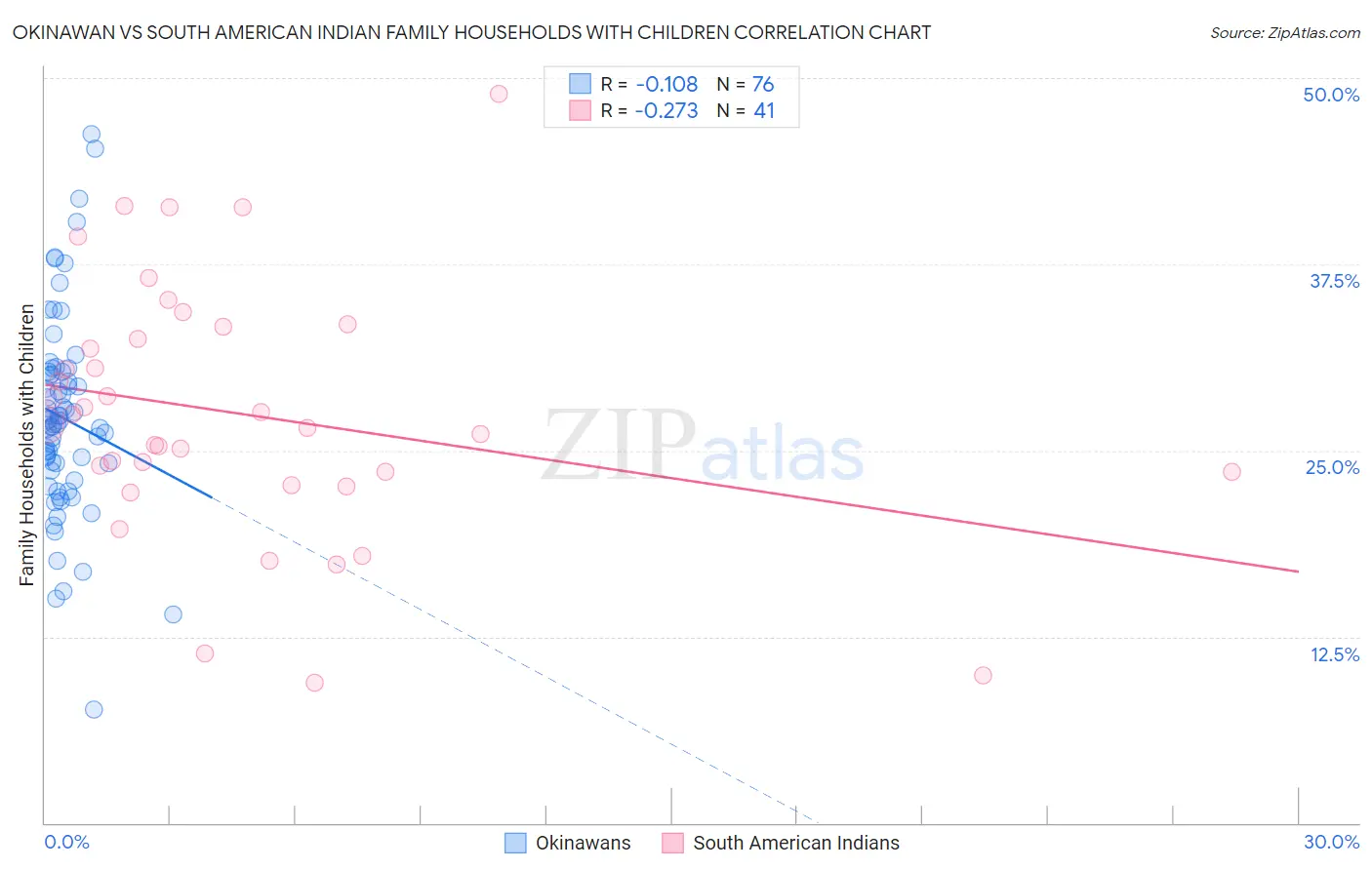 Okinawan vs South American Indian Family Households with Children