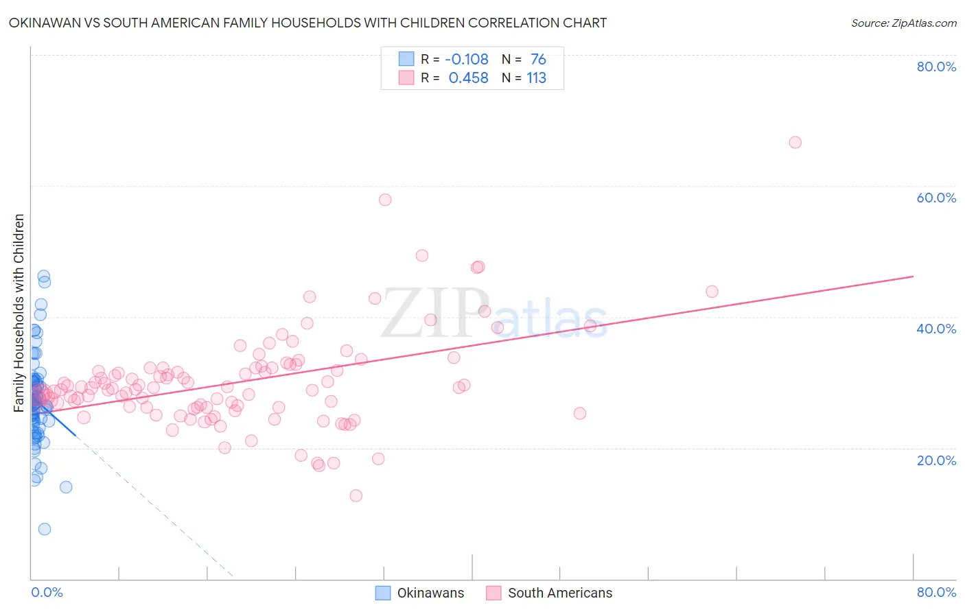 Okinawan vs South American Family Households with Children