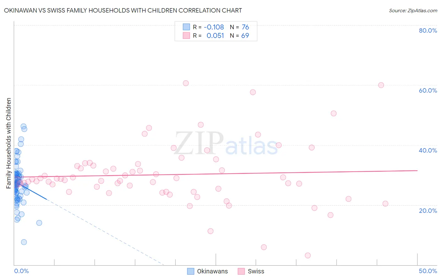 Okinawan vs Swiss Family Households with Children