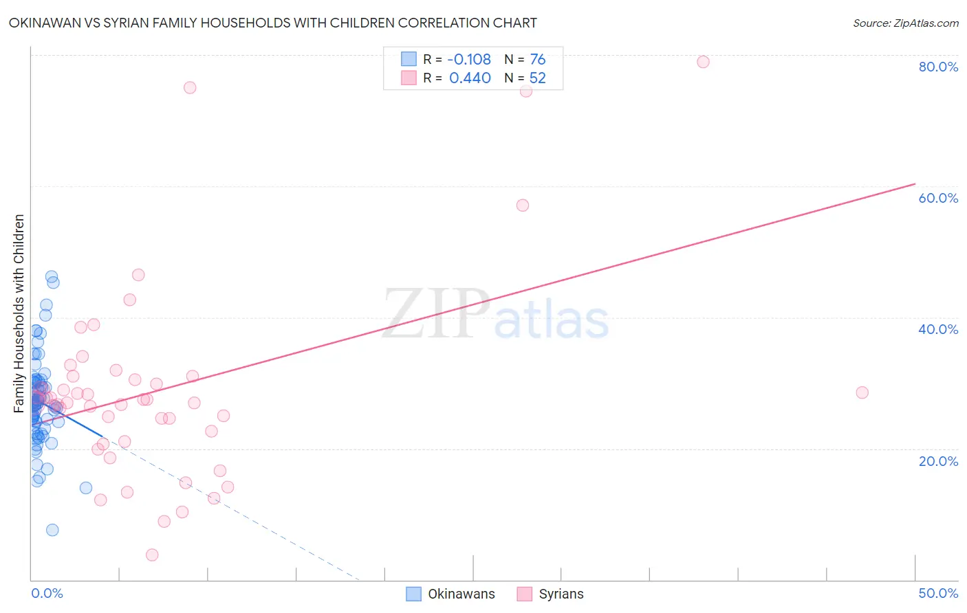 Okinawan vs Syrian Family Households with Children