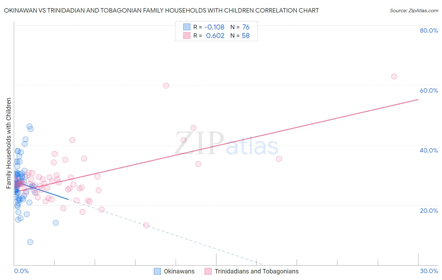 Okinawan vs Trinidadian and Tobagonian Family Households with Children