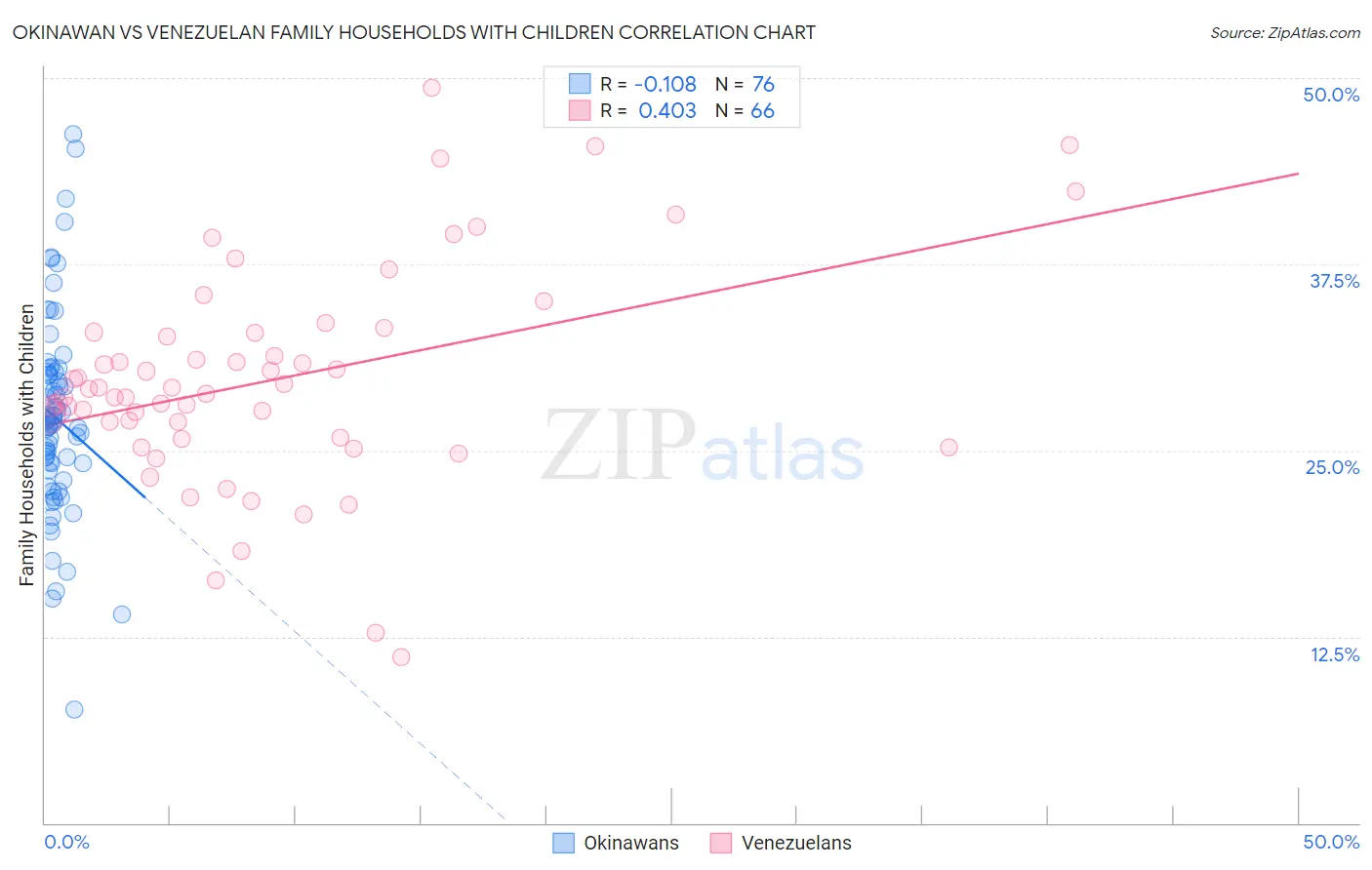 Okinawan vs Venezuelan Family Households with Children