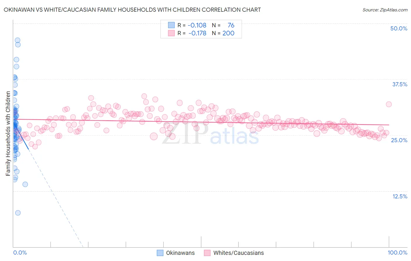 Okinawan vs White/Caucasian Family Households with Children