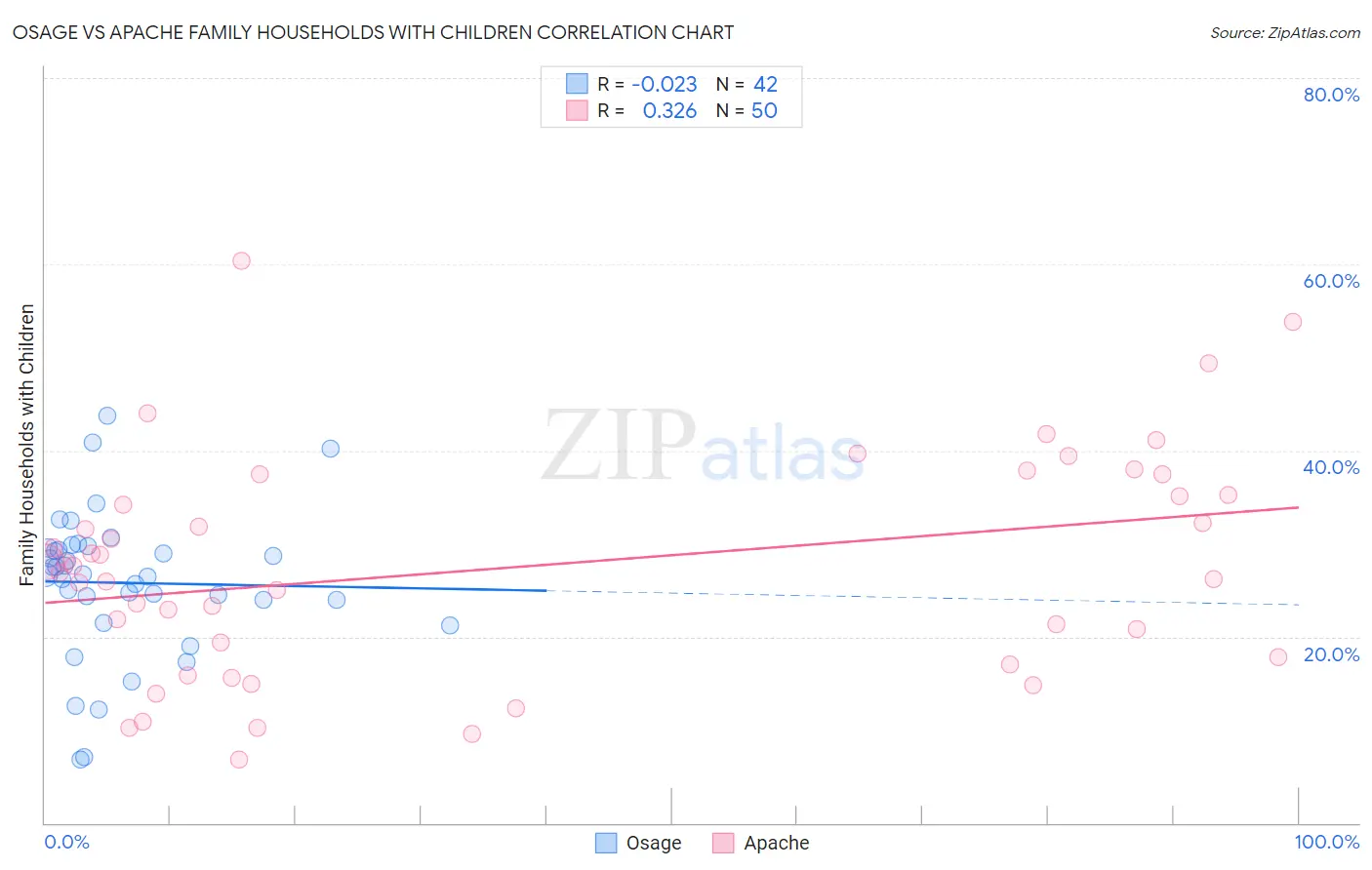 Osage vs Apache Family Households with Children