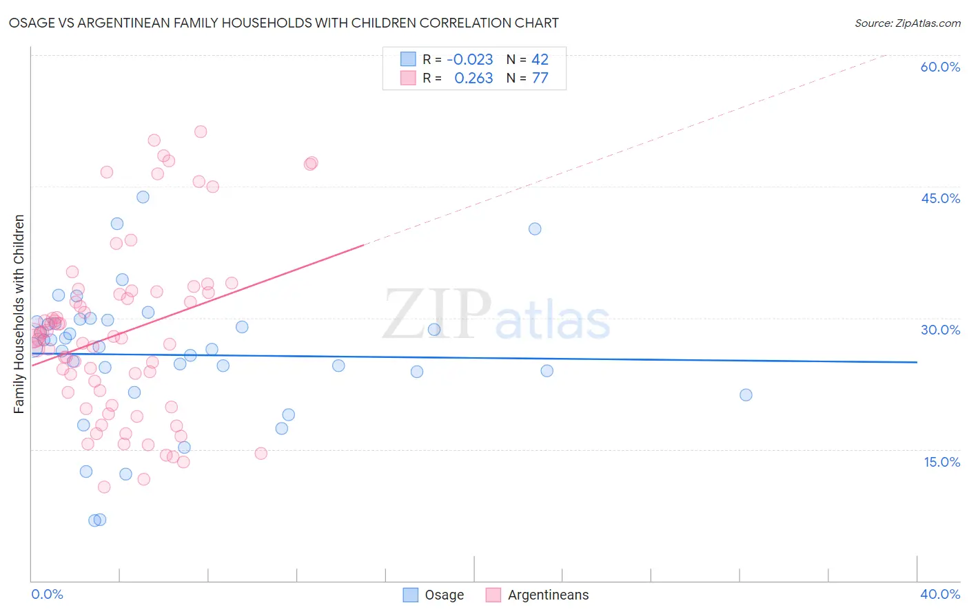 Osage vs Argentinean Family Households with Children