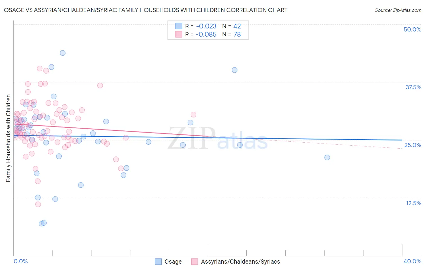 Osage vs Assyrian/Chaldean/Syriac Family Households with Children