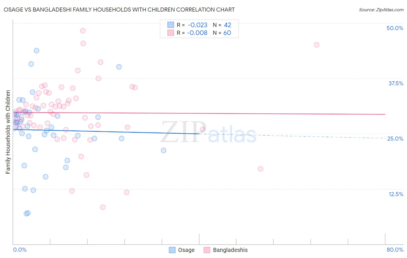 Osage vs Bangladeshi Family Households with Children