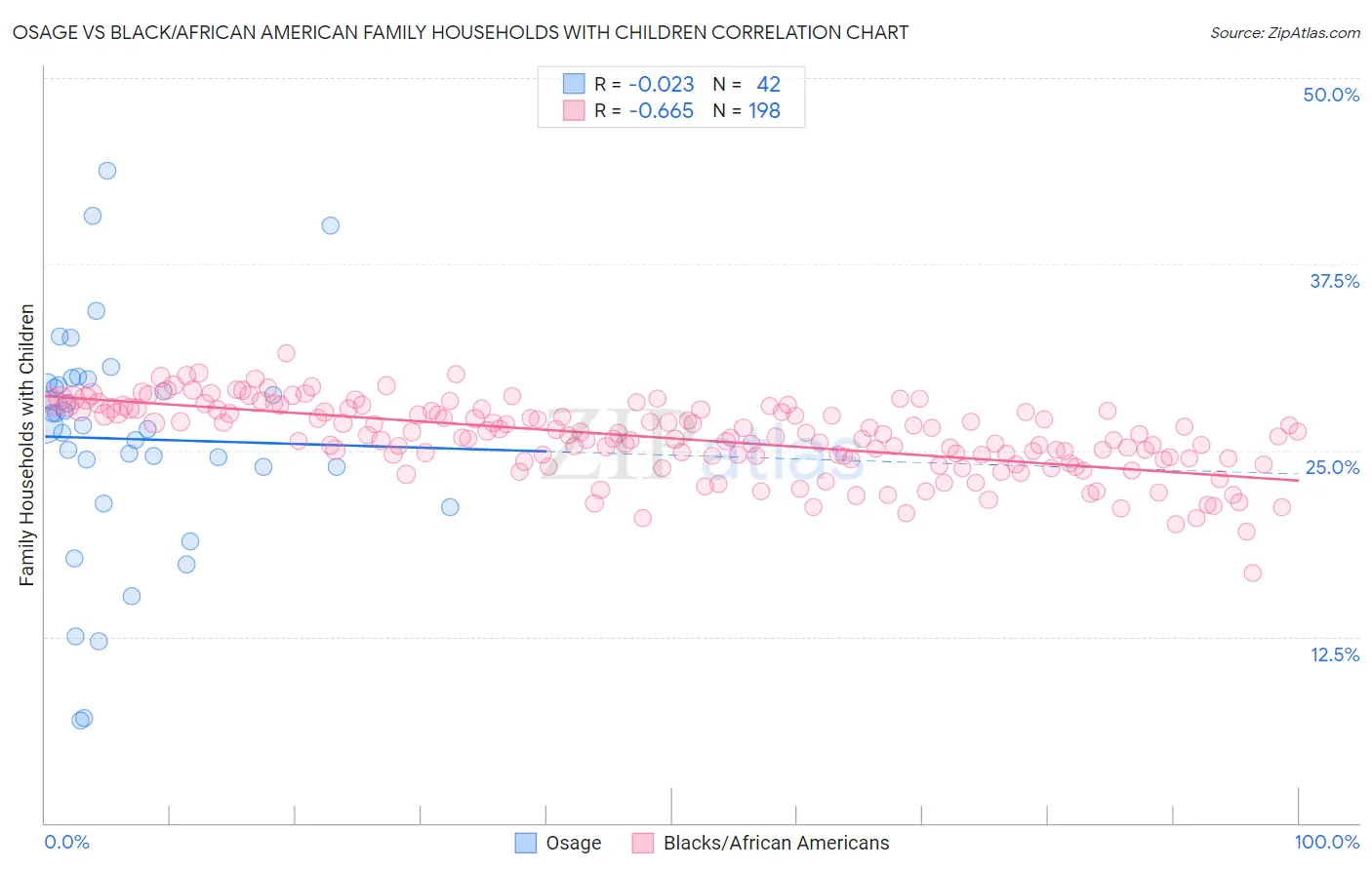 Osage vs Black/African American Family Households with Children