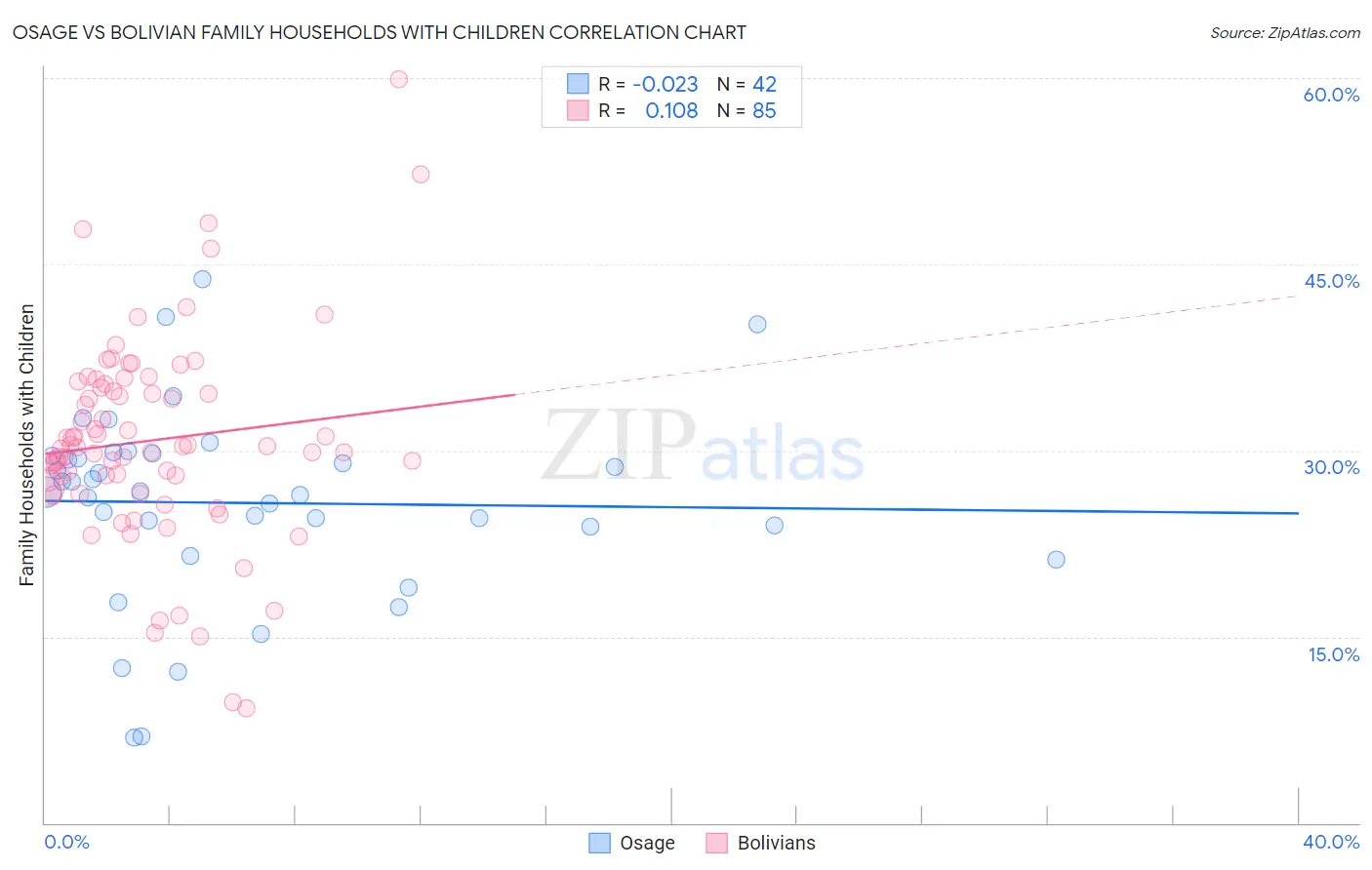 Osage vs Bolivian Family Households with Children