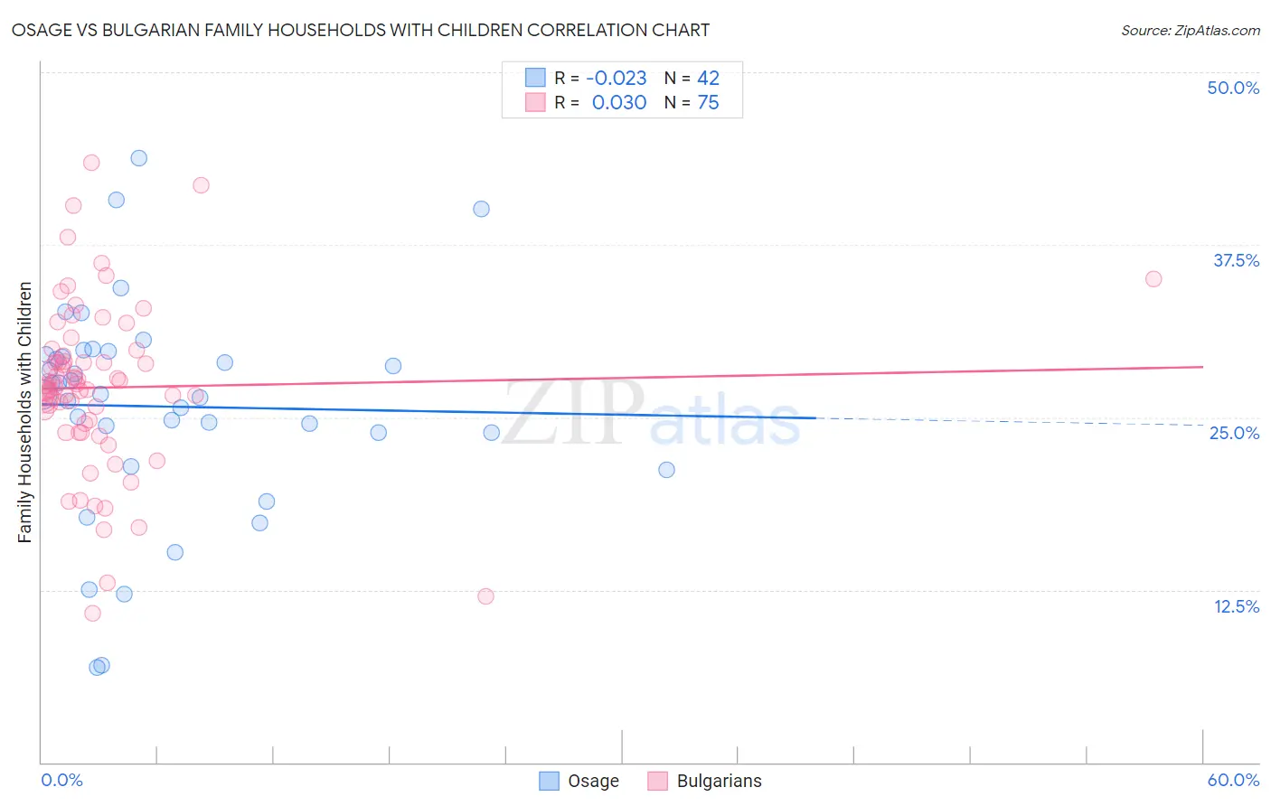 Osage vs Bulgarian Family Households with Children