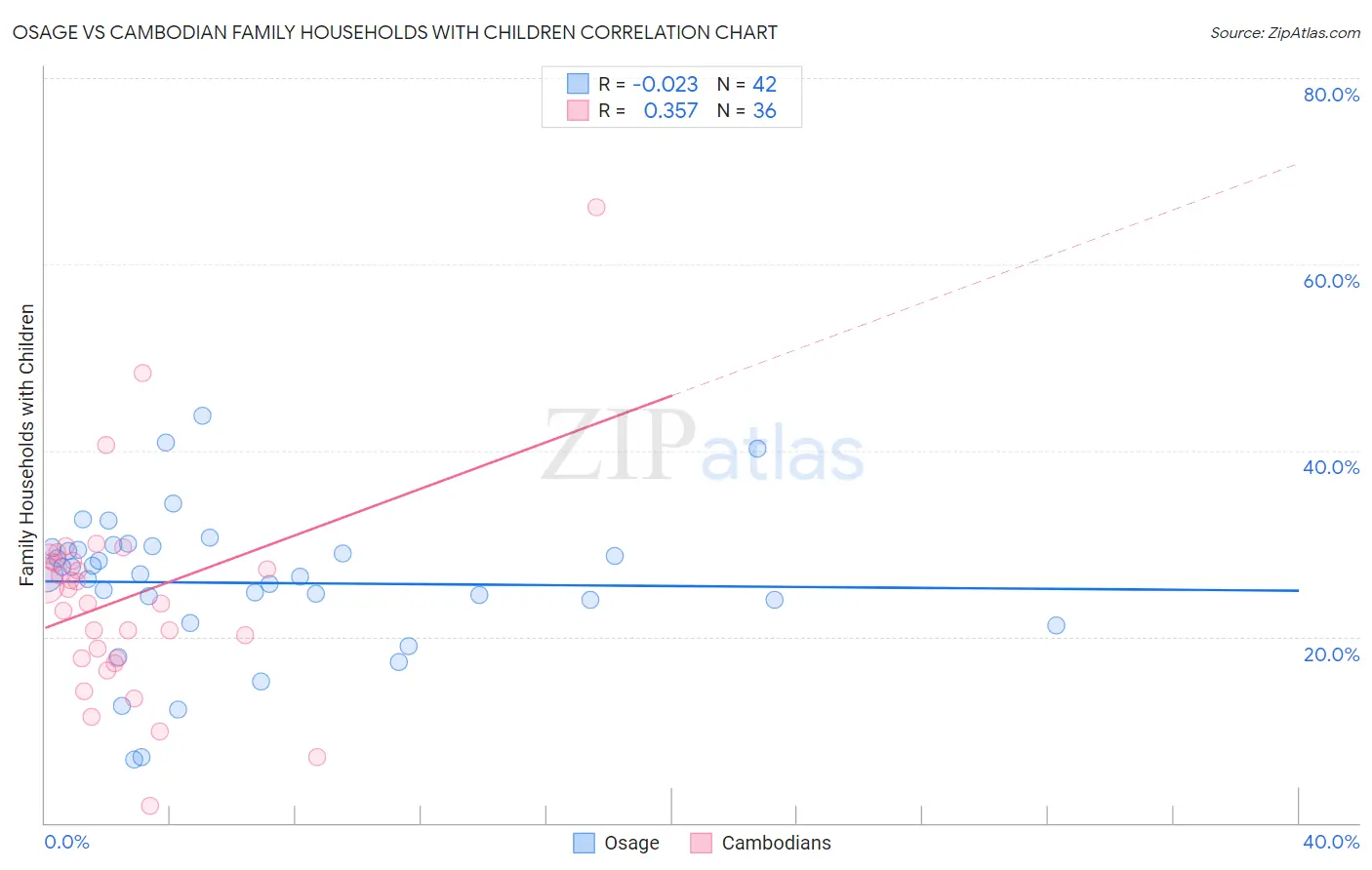 Osage vs Cambodian Family Households with Children
