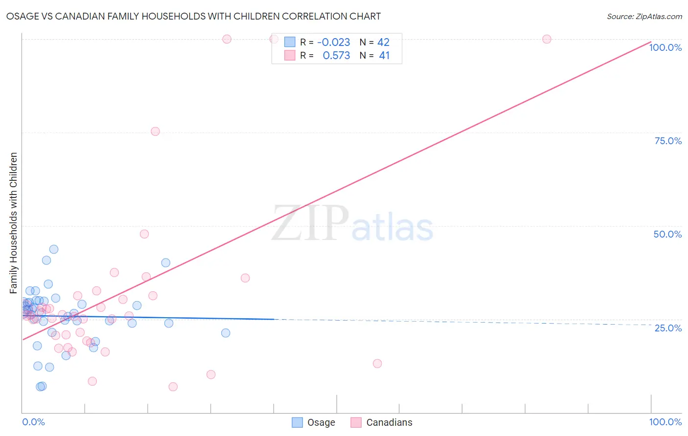 Osage vs Canadian Family Households with Children