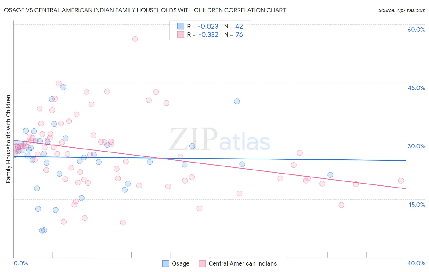 Osage vs Central American Indian Family Households with Children