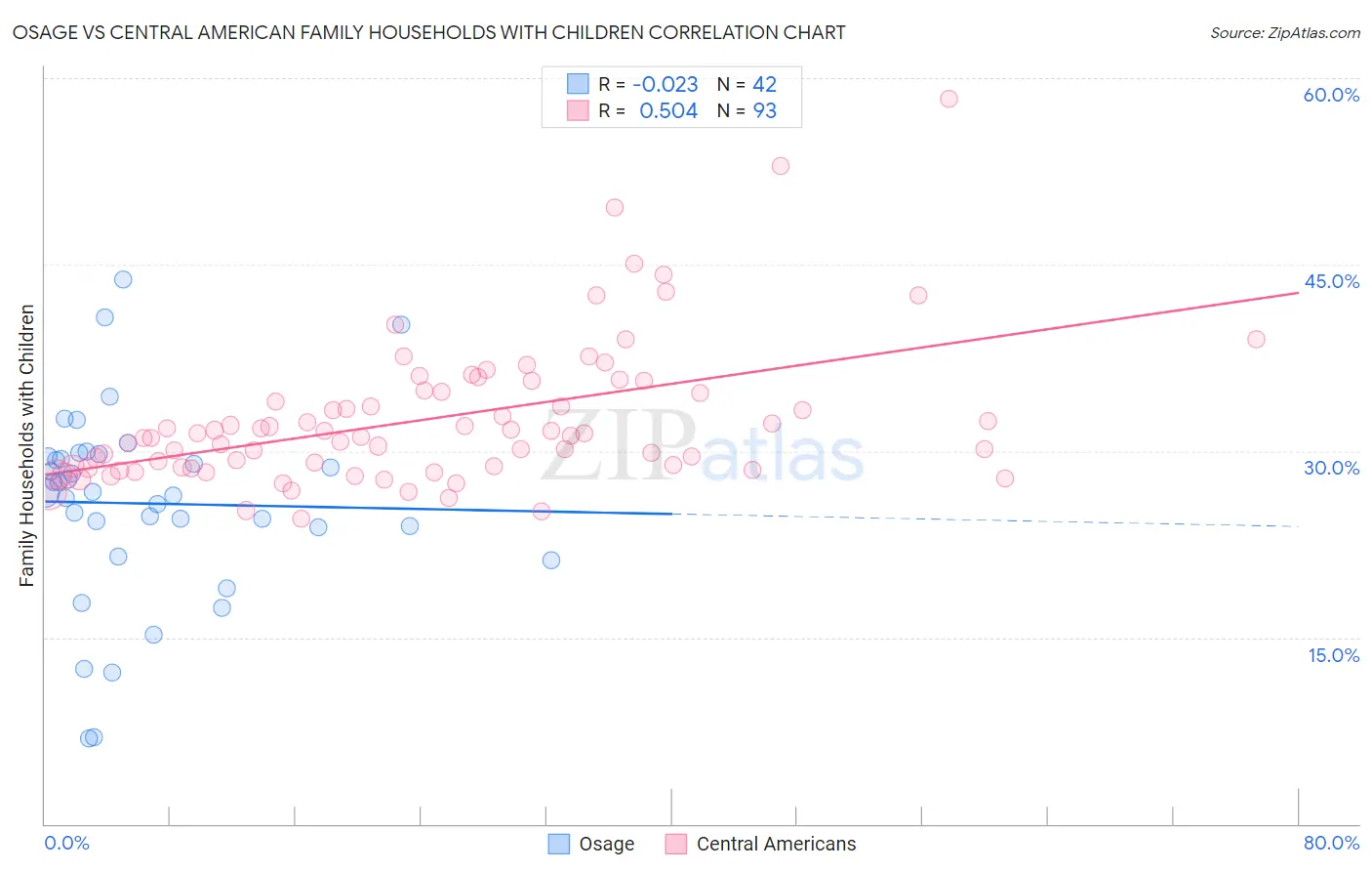 Osage vs Central American Family Households with Children