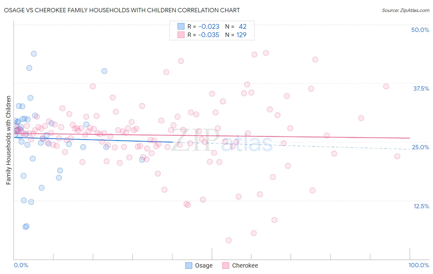 Osage vs Cherokee Family Households with Children