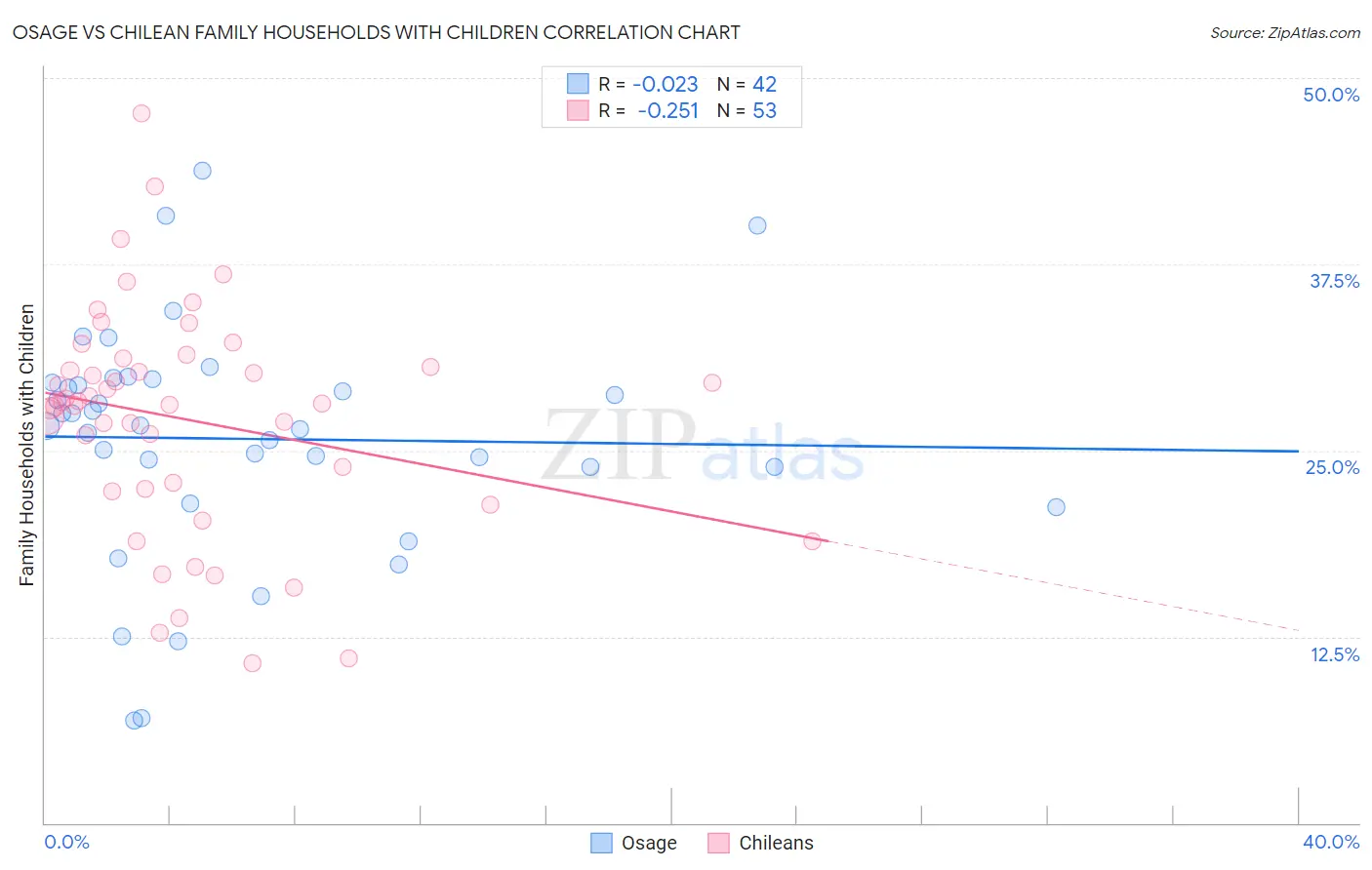 Osage vs Chilean Family Households with Children