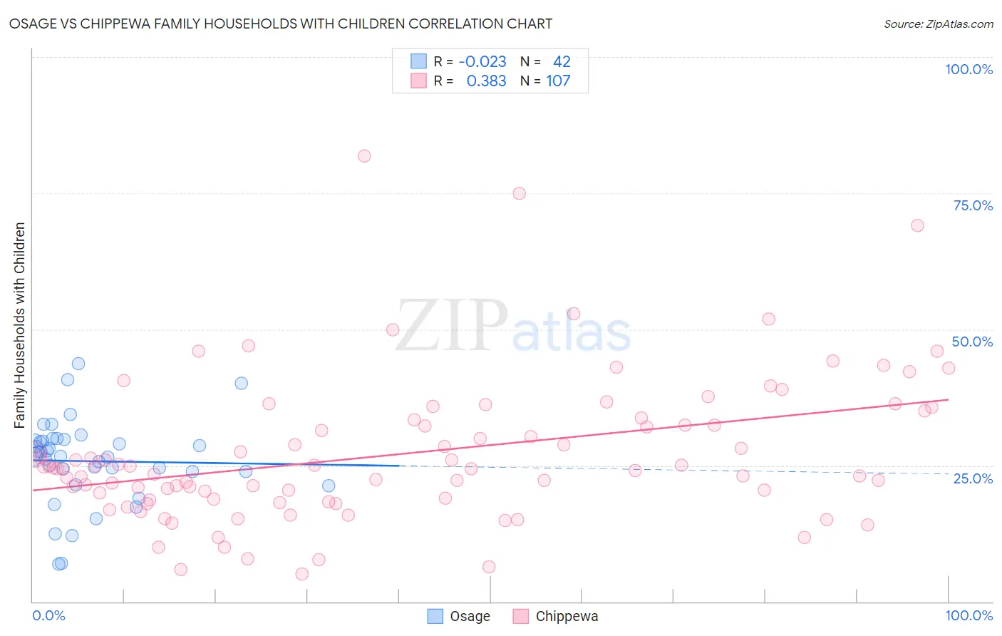 Osage vs Chippewa Family Households with Children