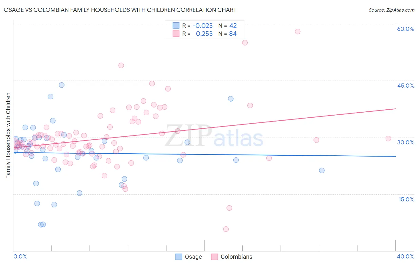 Osage vs Colombian Family Households with Children