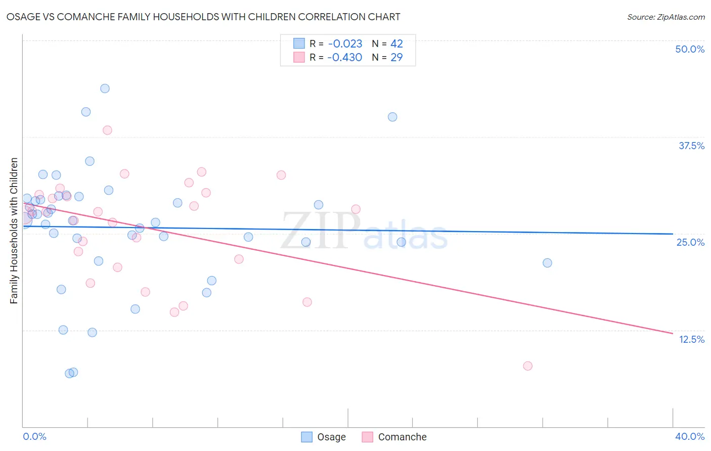 Osage vs Comanche Family Households with Children