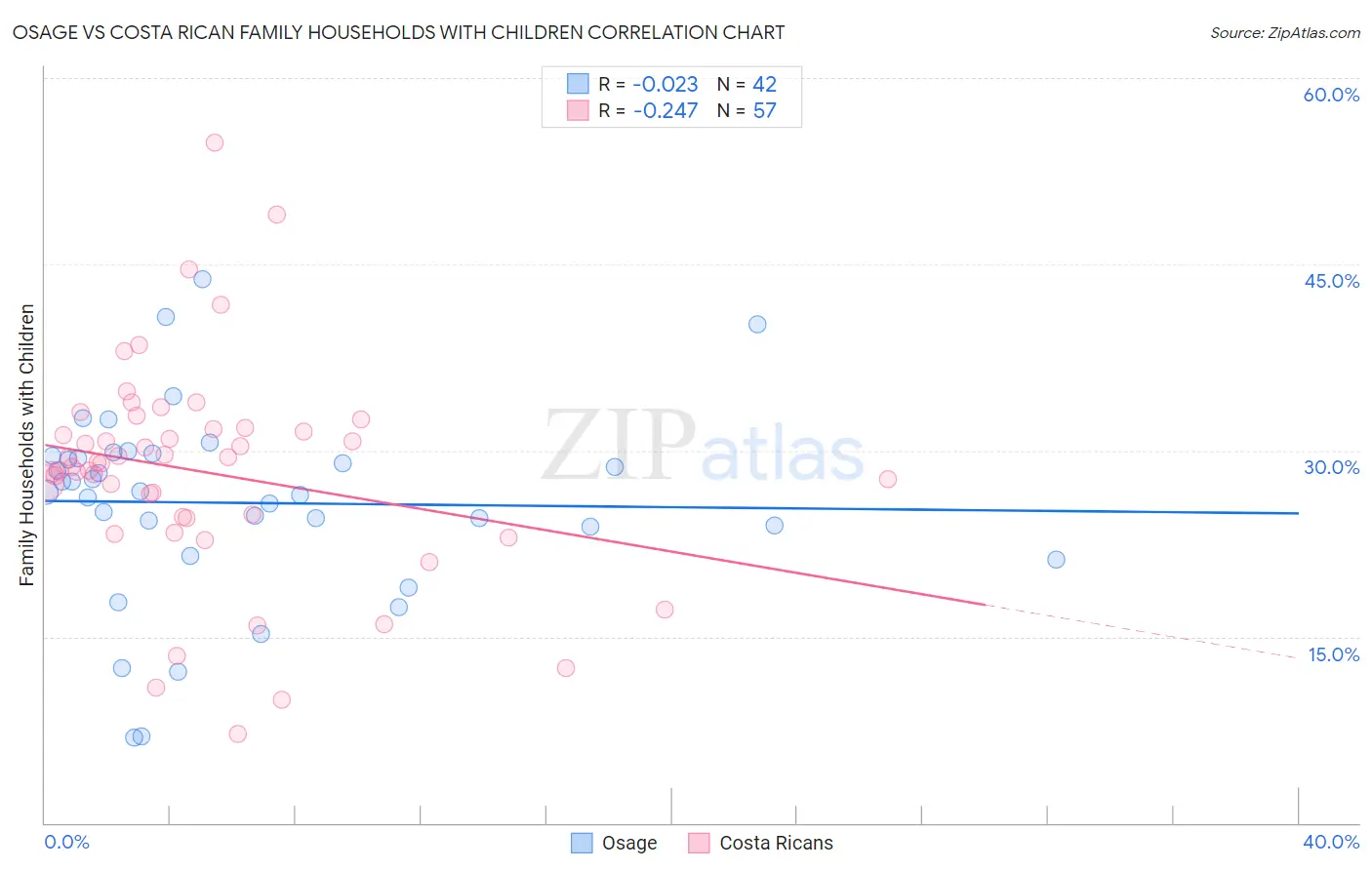 Osage vs Costa Rican Family Households with Children