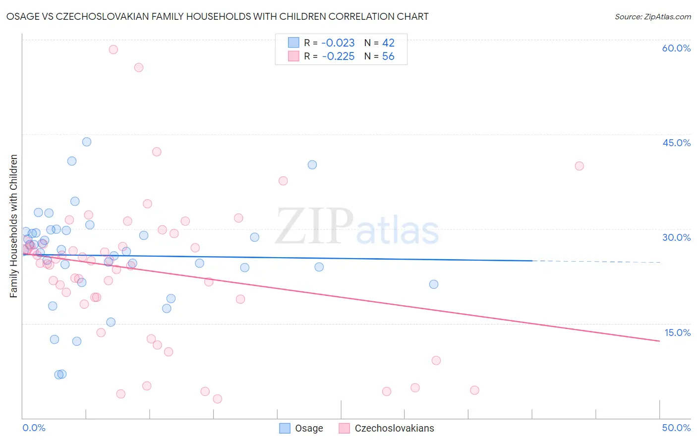 Osage vs Czechoslovakian Family Households with Children
