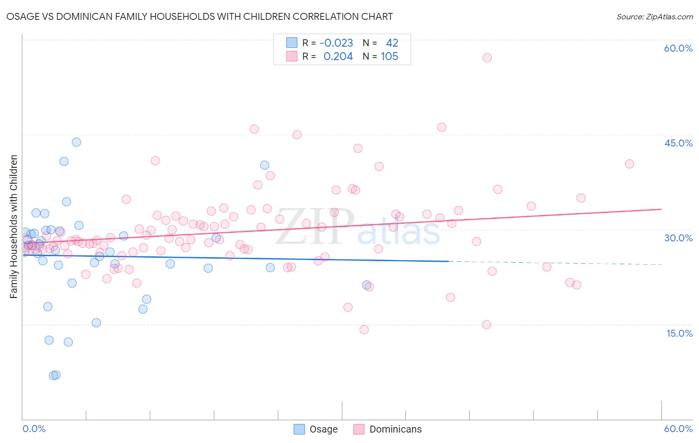 Osage vs Dominican Family Households with Children
