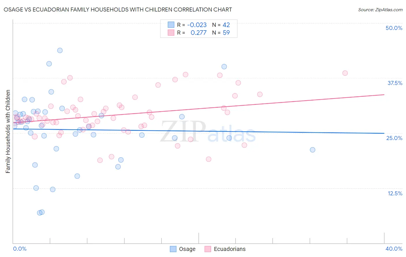Osage vs Ecuadorian Family Households with Children