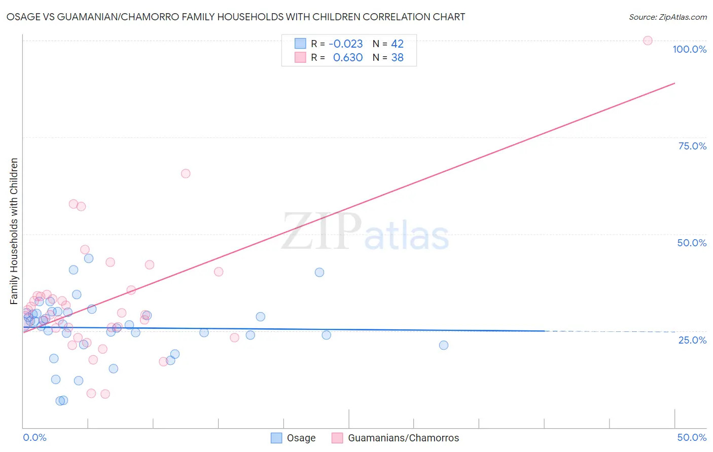 Osage vs Guamanian/Chamorro Family Households with Children