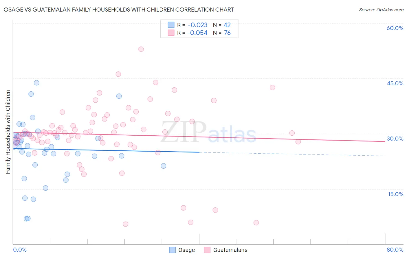 Osage vs Guatemalan Family Households with Children